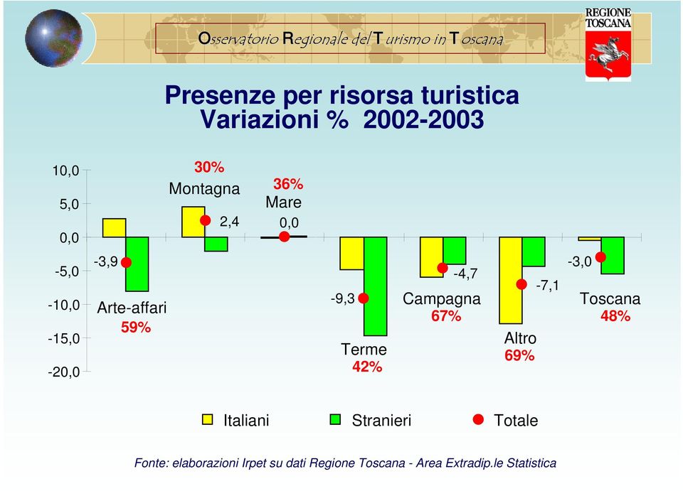 42% -3,0-4,7-7,1 Campagna Toscana 67% 48% Altro 69% Italiani Stranieri