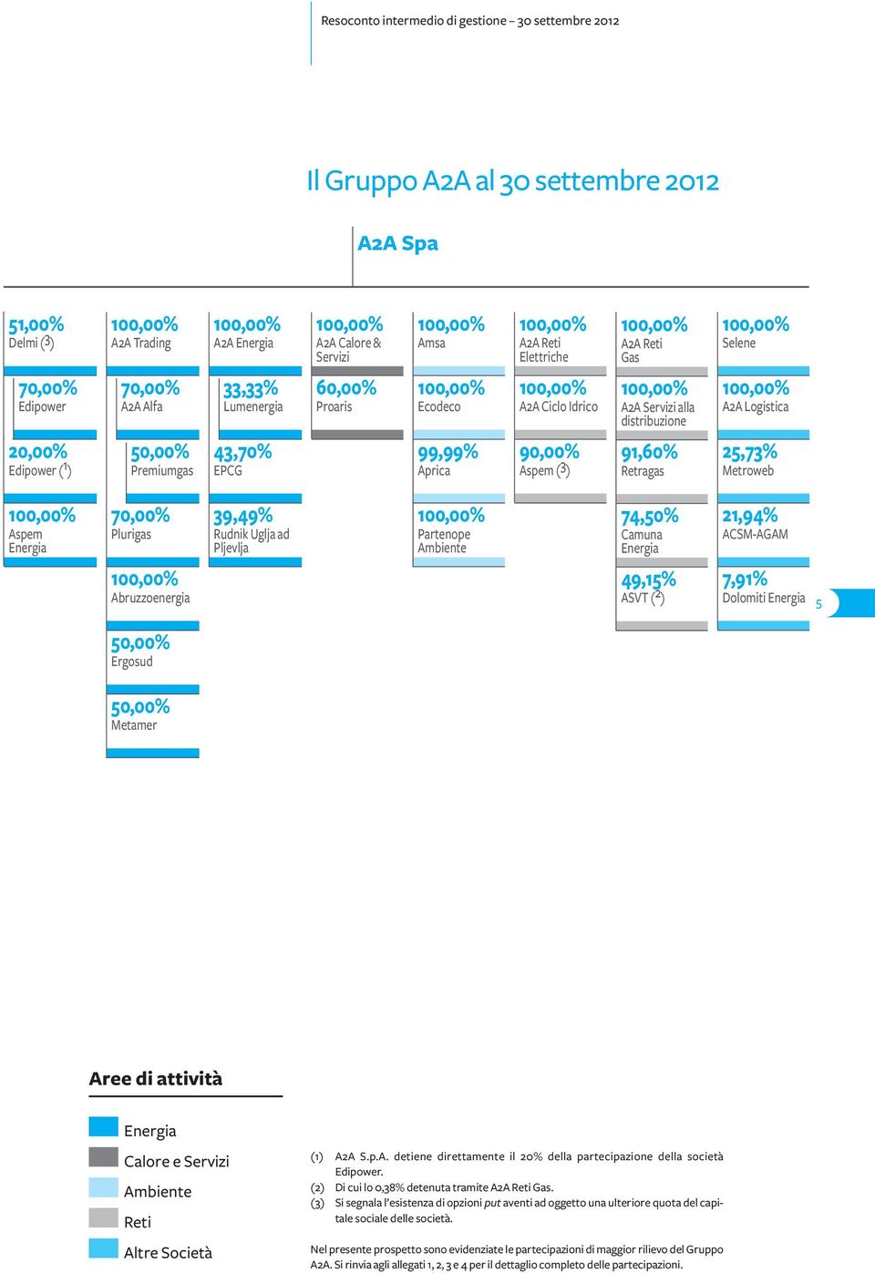 Servizi alla distribuzione 91,60% Retragas 100,00% Selene 100,00% A2A Logistica 25,73% Metroweb 100,00% Aspem Energia 70,00% Plurigas 100,00% Abruzzoenergia 39,49% Rudnik Uglja ad Pljevlja 100,00%