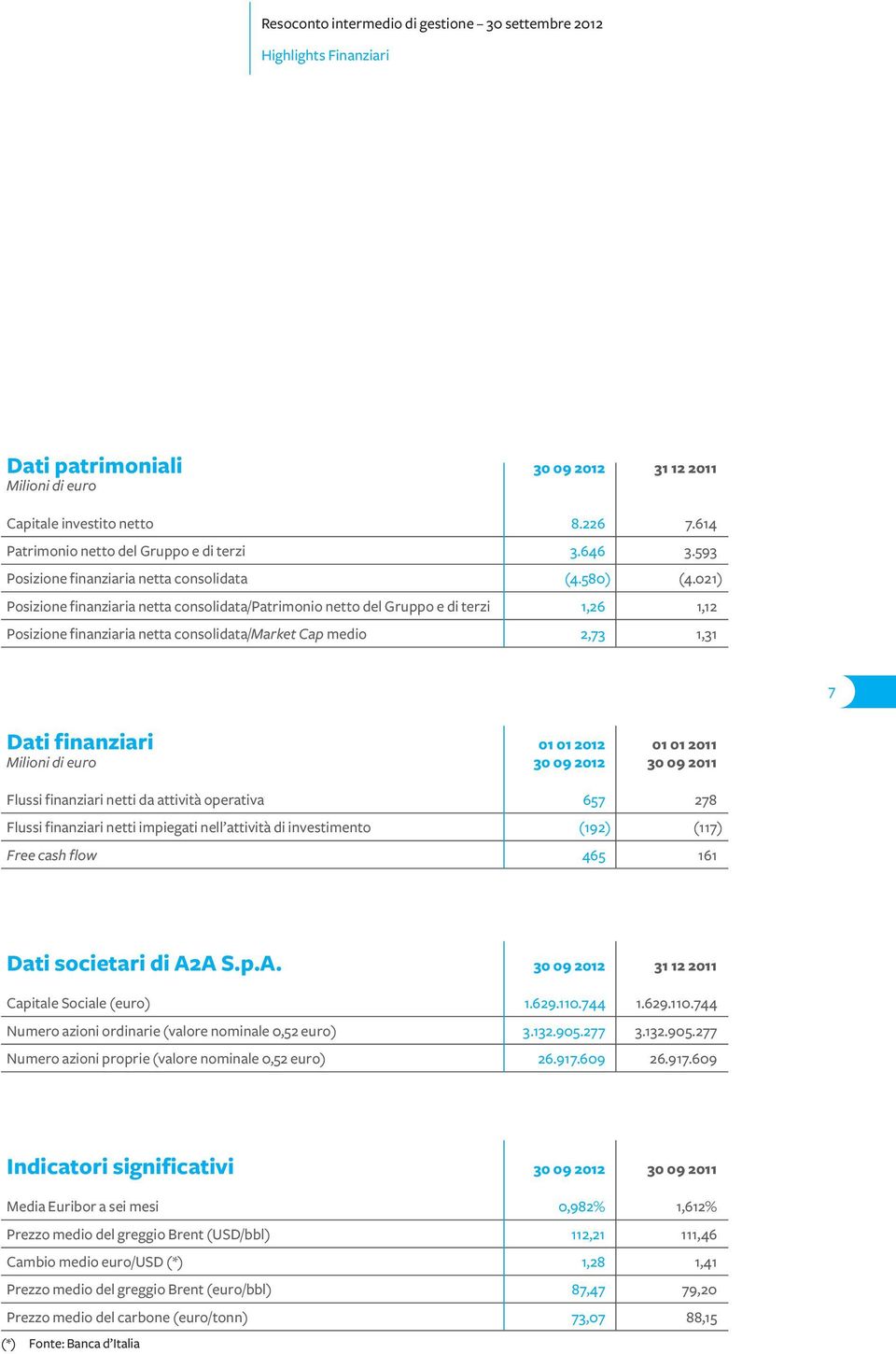 021) Posizione finanziaria netta consolidata/patrimonio netto del Gruppo e di terzi 1,26 1,12 Posizione finanziaria netta consolidata/market Cap medio 2,73 1,31 7 Dati finanziari 01 01 2012 01 01