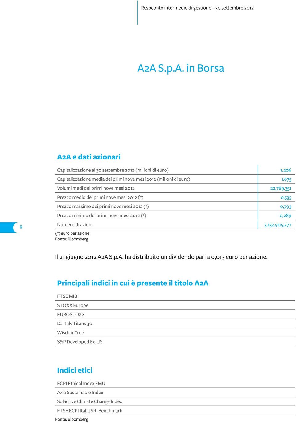 351 Prezzo medio dei primi nove mesi 2012 (*) 0,535 Prezzo massimo dei primi nove mesi 2012 (*) 0,793 Prezzo minimo dei primi nove mesi 2012 (*) 0,289 Numero di azioni 3.132.905.