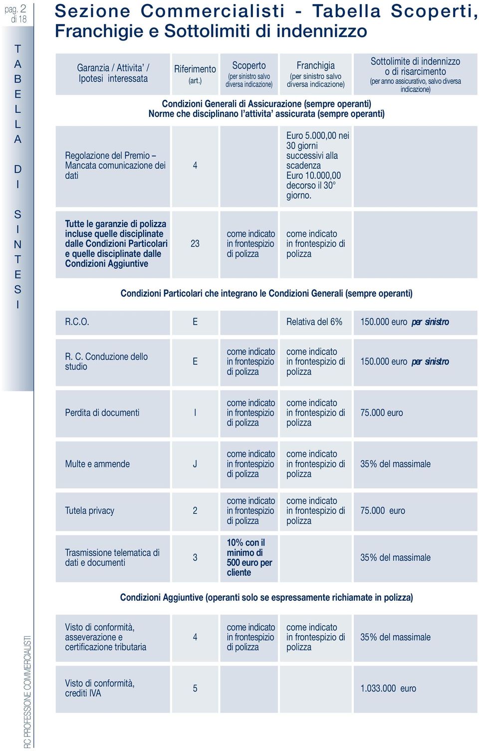 ) Scoperto (per sinistro salvo diversa indicazione) Franchigia (per sinistro salvo diversa indicazione) Condizioni Generali di ssicurazione (sempre operanti) orme che disciplinano l attivita