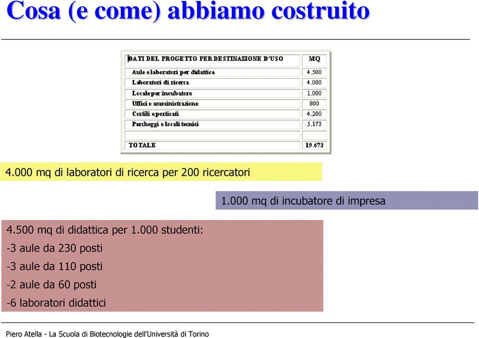 000 mq di incubatore di impresa 4.500 mq di didattica per 1.