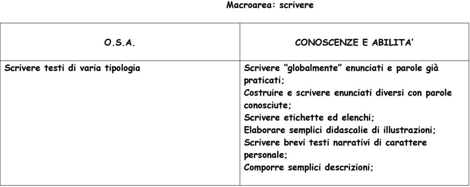 conosciute; Scrivere etichette ed elenchi; Elaborare semplici didascalie di