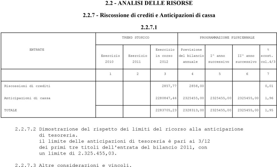 1 Riscossioni di crediti 2857,77 2858,00 0,01 Anticipazioni di cassa 2280847,46 2325455,00 2325455,00 2325455,00 1,96 TOTALE