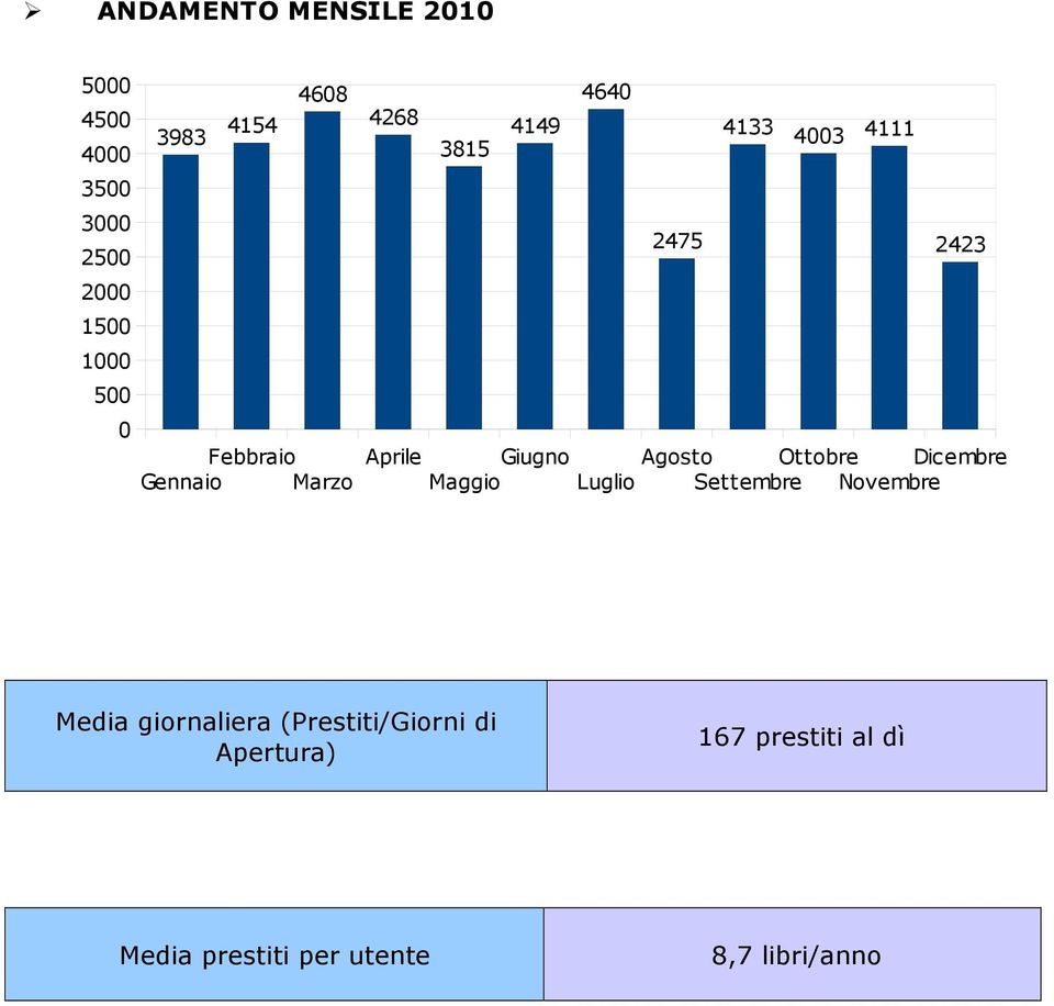 Giugno Agosto Ottobre Dicembre Maggio Luglio Settembre Novembre Media giornaliera