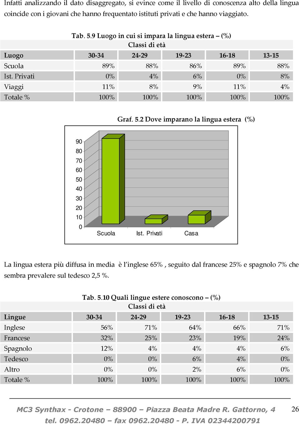 2 Dove imparano la lingua estera (%) 90 80 70 60 50 40 30 20 10 0 Scuola Ist.