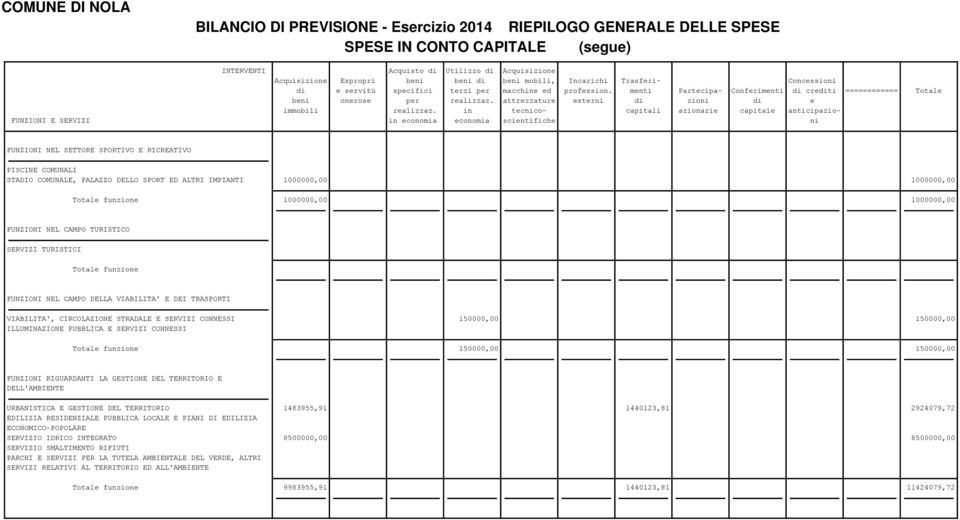 in tecnico- capitali azionarie capitale anticipazio- FUNZIONI E SERVIZI in economia economia scientifiche ni FUNZIONI NEL SETTORE SPORTIVO E RICREATIVO PISCINE COMUNALI STADIO COMUNALE, PALAZZO DELLO