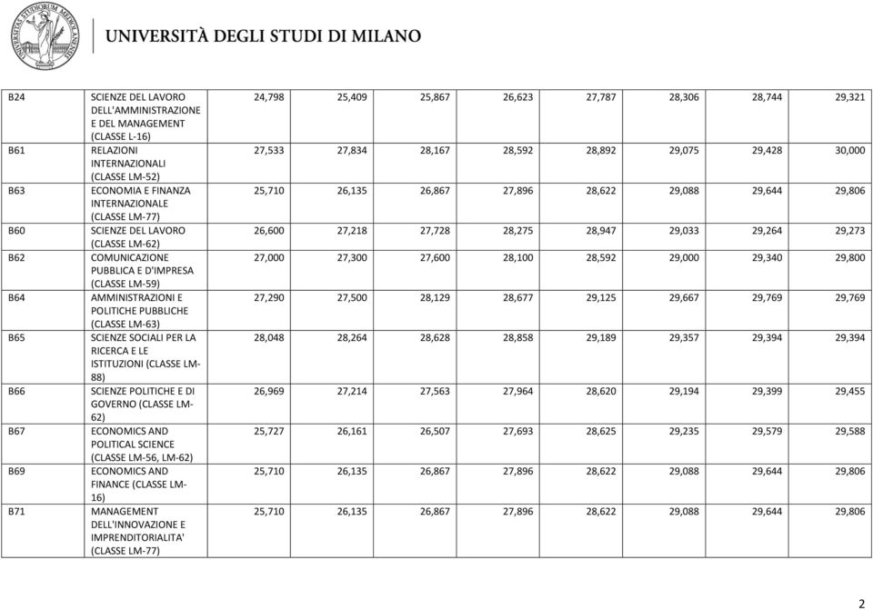 LM- 88) SCIENZE POLITICHE E DI GOVERNO (CLASSE LM- 62) ECONOMICS AND POLITICAL SCIENCE (CLASSE LM-56, LM-62) ECONOMICS AND FINANCE (CLASSE LM- 16) MANAGEMENT DELL'INNOVAZIONE E IMPRENDITORIALITA'