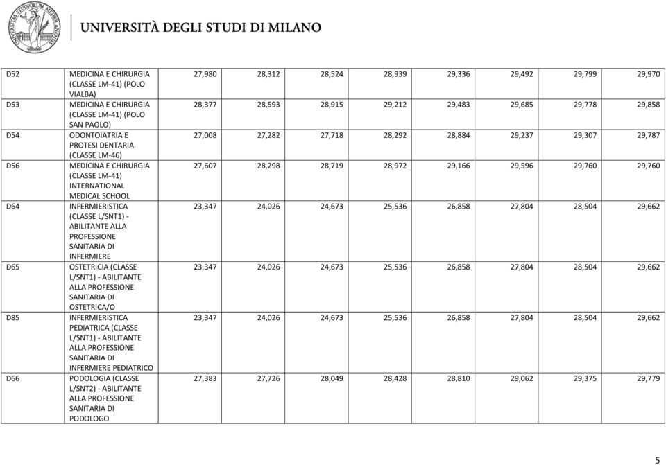 SANITARIA DI OSTETRICA/O INFERMIERISTICA PEDIATRICA (CLASSE L/SNT1) - ABILITANTE ALLA PROFESSIONE SANITARIA DI INFERMIERE PEDIATRICO PODOLOGIA (CLASSE L/SNT2) - ABILITANTE ALLA PROFESSIONE SANITARIA