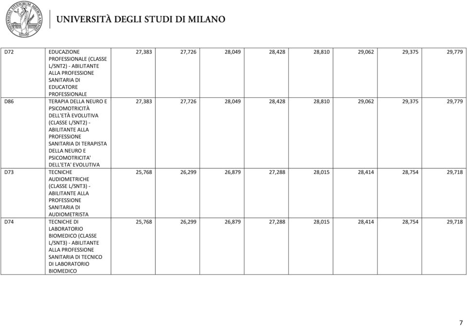 PROFESSIONE SANITARIA DI AUDIOMETRISTA TECNICHE DI LABORATORIO BIOMEDICO (CLASSE L/SNT3) - ABILITANTE ALLA PROFESSIONE SANITARIA DI TECNICO DI LABORATORIO BIOMEDICO 27,383 27,726 28,049