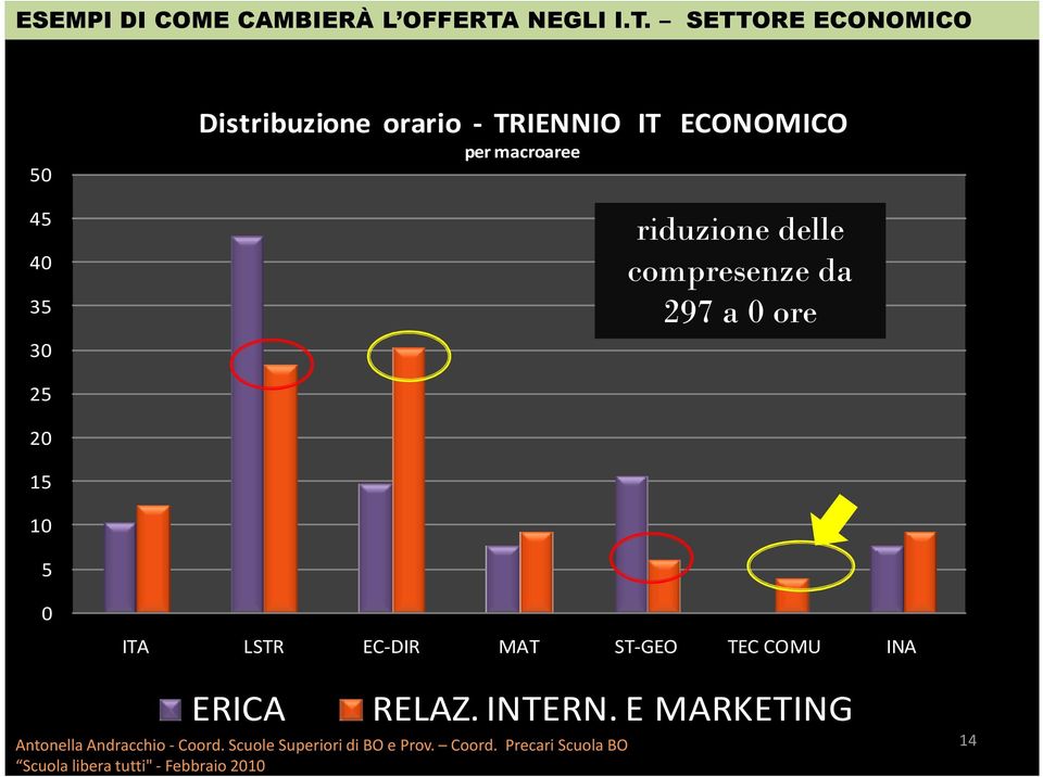 SETTORE ECONOMICO 50 45 40 35 30 Distribuzione orario - TRIENNIO IT ECONOMICO per