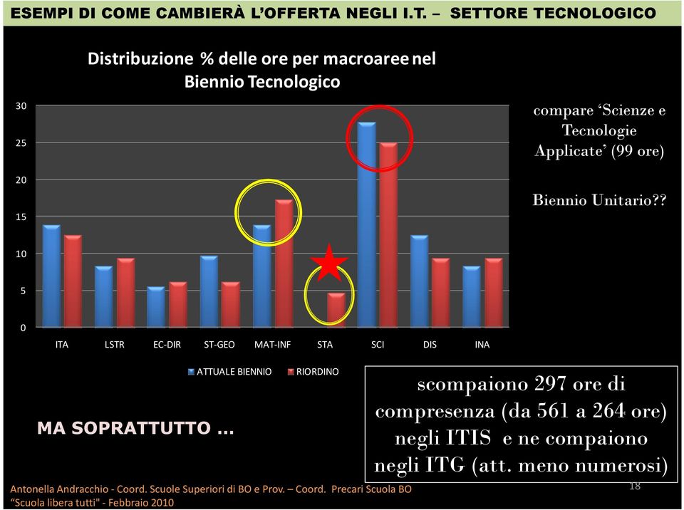 SETTORE TECNOLOGICO 30 25 20 15 Distribuzione % delle ore per macroaree nel Biennio Tecnologico compare Scienze e Tecnologie