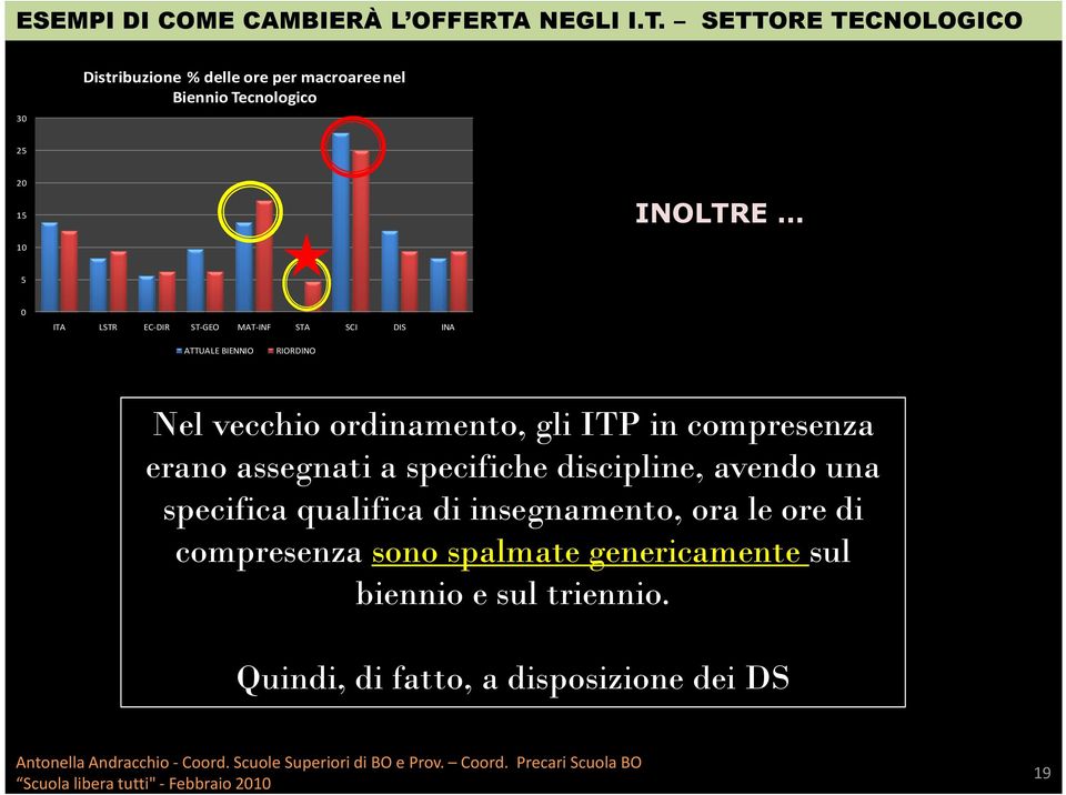 SETTORE TECNOLOGICO 30 Distribuzione % delle ore per macroaree nel Biennio Tecnologico 25 20 15 INOLTRE 10 5 0 ITA LSTR EC-DIR ST-GEO MAT-INF