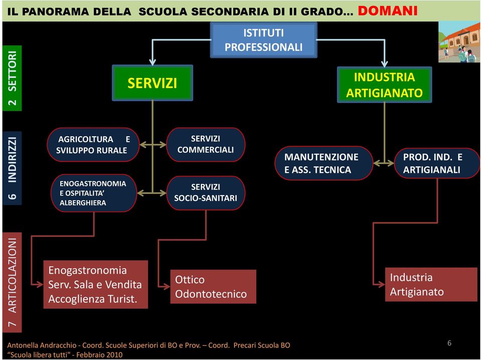 Sala e Vendita Accoglienza Turist. SERVIZI COMMERCIALI SERVIZI SOCIO-SANITARI Ottico Odontotecnico MANUTENZIONE E ASS.