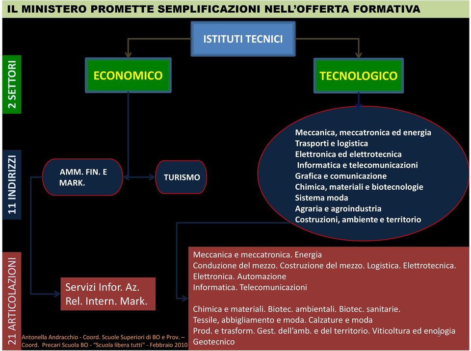 Scuole Superiori di BO e Prov. Coord.