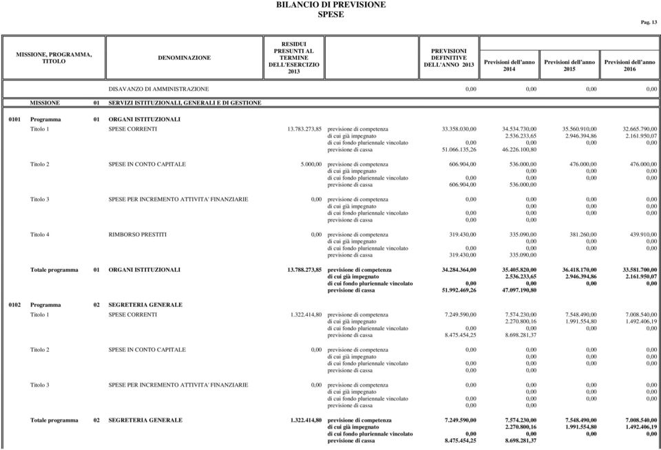 ISTITUZIONALI, GENERALI E DI GESTIONE 0101 Programma 01 ORGANI ISTITUZIONALI Titolo 1 SPESE CORRENTI 13.783.273,85 previsione di competenza 33.358.03 51.066.135,26 34.534.73 2.536.233,65 46.226.