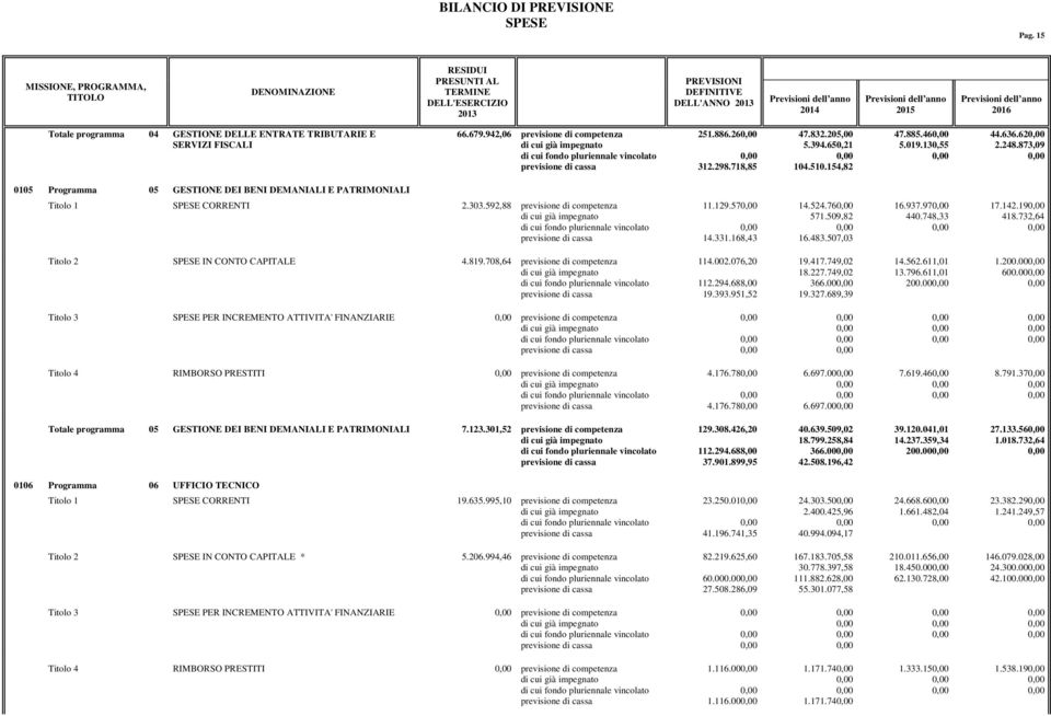 E SERVIZI FISCALI 66.679.942,06 previsione di competenza 251.886.26 312.298.718,85 47.832.205,00 5.394.650,21 104.510.154,82 47.885.46 5.019.130,55 44.636.62 2.248.