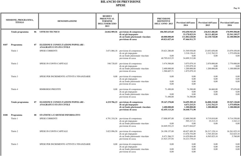 989,56 previsione di competenza 106.585.635,60 60.000.00 69.821.027,44 192.658.945,58 33.178.823,54 111.882.628,00 97.466.911,75 236.013.406,00 20.111.482,04 62.130.728,00 170.999.508,00 25.541.