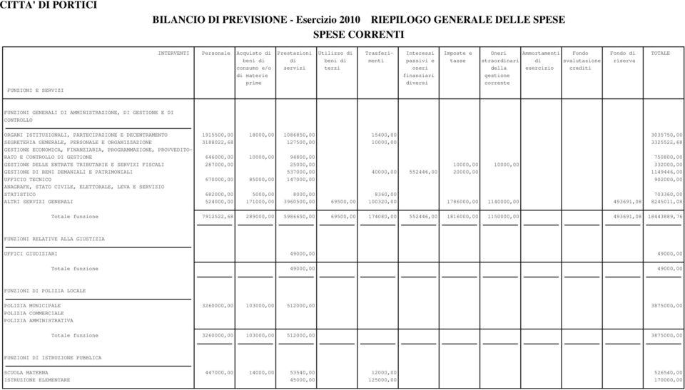 ORGANI ISTITUZIONALI, PARTECIPAZIONE E DECENTRAMENTO 1915500,00 18000,00 1086850,00 15400,00 3035750,00 SEGRETERIA GENERALE, PERSONALE E ORGANIZZAZIONE 3188022,68 127500,00 10000,00 3325522,68