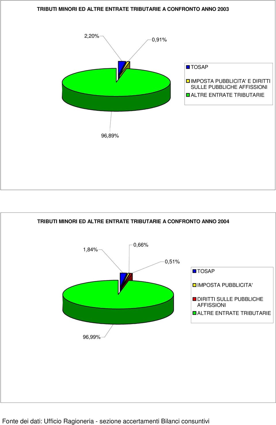 TRIBUTARIE A CONFRONTO ANNO 2004 1,84% 0,66% 0,51% TOSAP IMPOSTA PUBBLICITA' DIRITTI SULLE PUBBLICHE