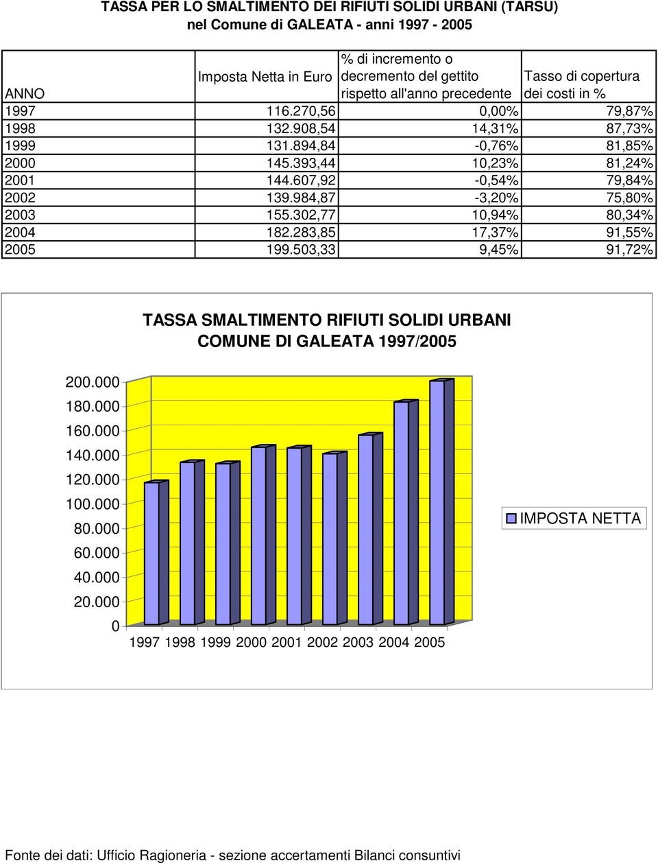 607,92-0,54% 79,84% 2002 139.984,87-3,20% 75,80% 2003 155.302,77 10,94% 80,34% 2004 182.283,85 17,37% 91,55% 2005 199.