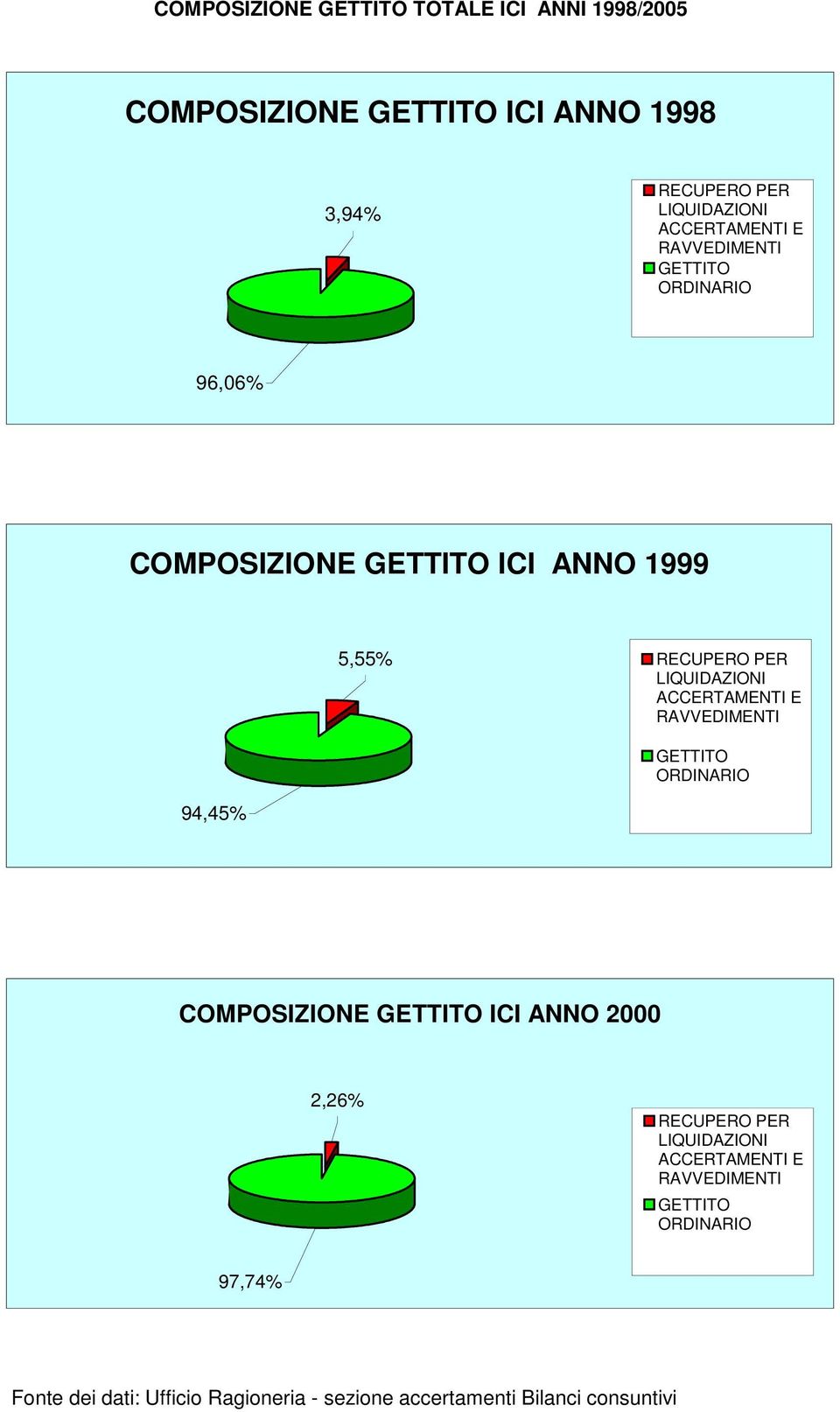 LIQUIDAZIONI ACCERTAMENTI E RAVVEDIMENTI GETTITO ORDINARIO COMPOSIZIONE GETTITO ICI ANNO 2000 2,26% RECUPERO PER