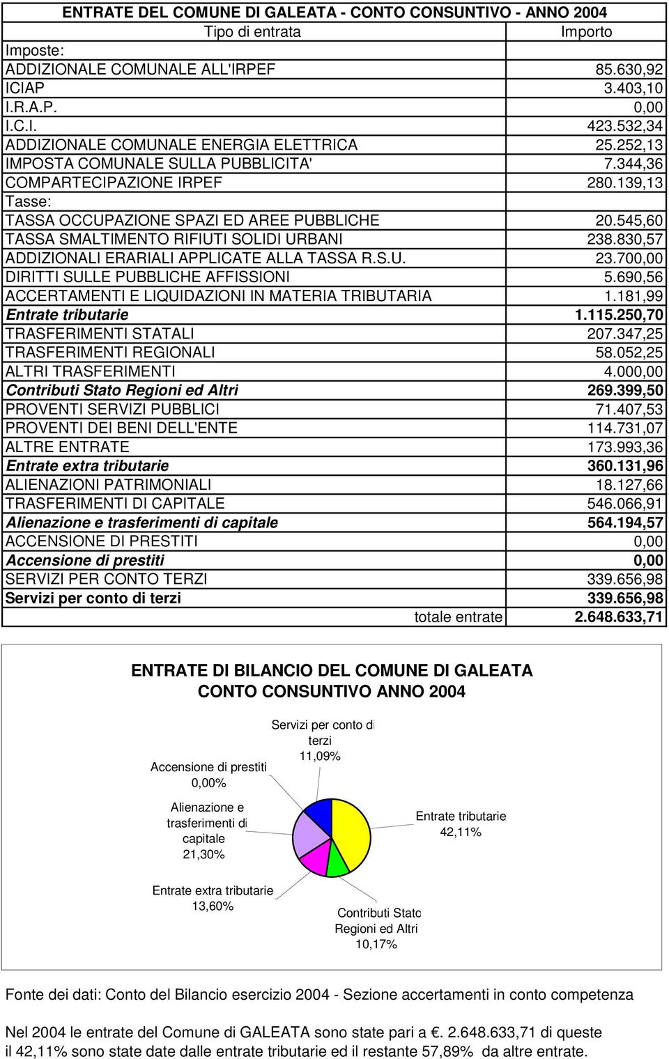 545,60 TASSA SMALTIMENTO RIFIUTI SOLIDI URBANI 238.830,57 ADDIZIONALI ERARIALI APPLICATE ALLA TASSA R.S.U. 23.700,00 DIRITTI SULLE PUBBLICHE AFFISSIONI 5.