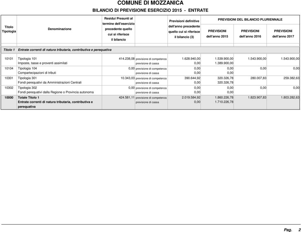 343,03 previsione di competenza 390.644,92 320.326,78 280.007,83 259.382,63 Fondi perequativi da Amministrazioni Centrali 320.