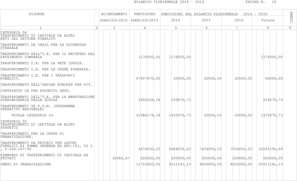RASFERIMENO DELL'U.E. PER IL RECUPERO DEL PARIMONIO COMUNALE 1176000,00 1176000,00 1176000,00 RASFERIMENI C.E. PER LA REE IDRICA. RASFERIMENI C.E. PER LE OPERE FOGNARIE. RASFERIMENI C.E. PER I RASPORI PUBBLICI.