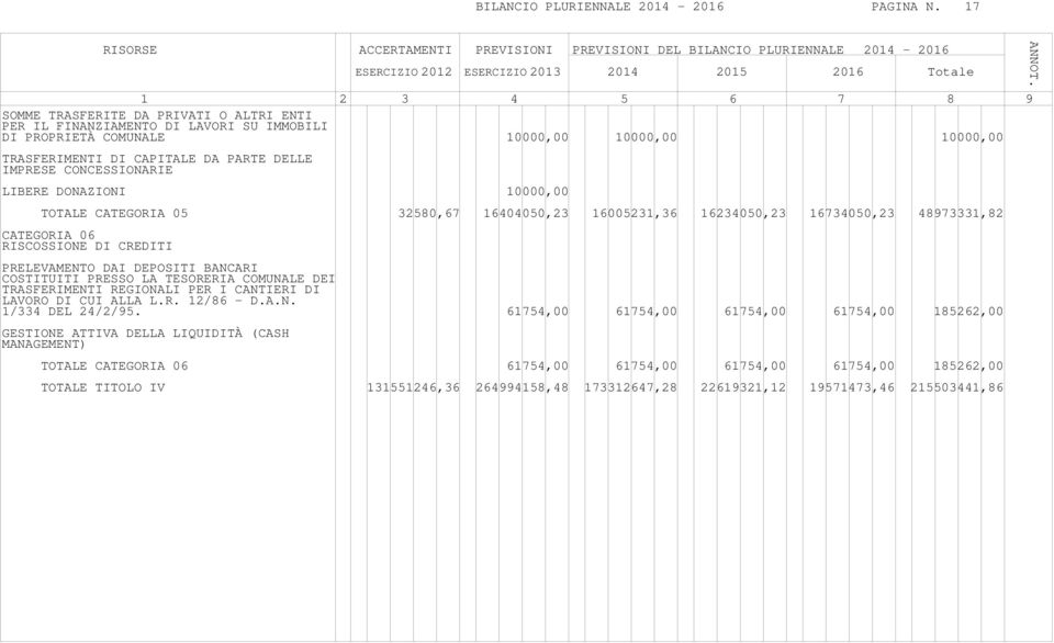 10000,00 RASFERIMENI DI CAPIALE DA PARE DELLE IMPRESE CONCESSIONARIE LIBERE DONAZIONI 10000,00 OALE CAEGORIA 05 250,67 160050,2 1600521,6 162050,2 167050,2 71,2 CAEGORIA 06 RISCOSSIONE DI CREDII