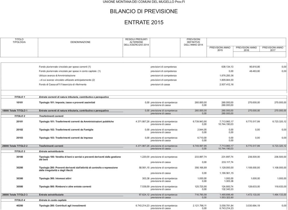 250,36 - di cui avanzo vincolato utilizzato anticipatamente (2) previsioni di competenza 1.809.844,00 Fondo di Cassa all'1/1/esercizio di riferimento previsioni di cassa 2.937.