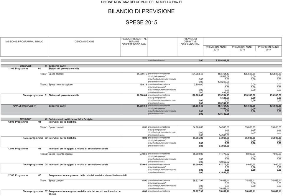 800,00 0,00 0,00 0,00 previsione di cassa 0,00 499,19 Totale programma 01 Sistema di protezione civile 31.808,64 previsione di competenza 126.883,48 153.764,13 135.596,56 135.