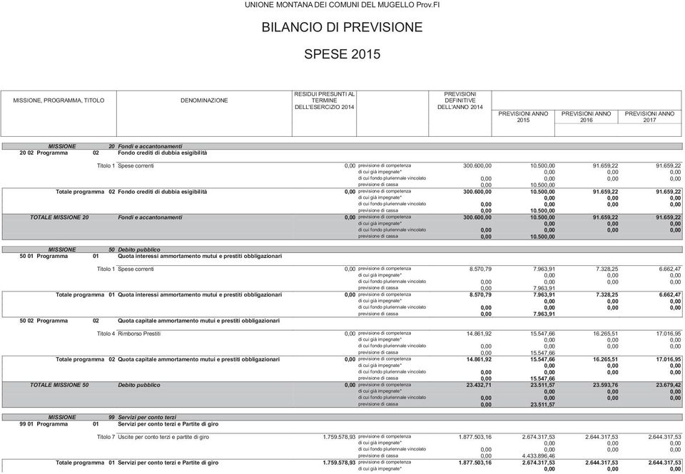 600,00 10.500,00 91.659,22 91.659,22 previsione di cassa 0,00 10.