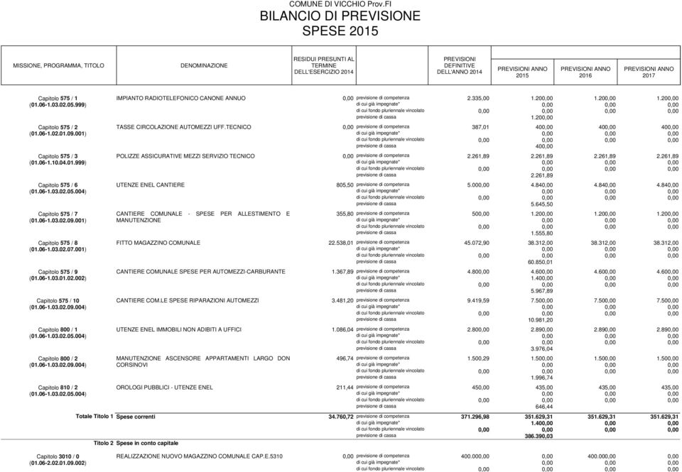 06-1.03.02.05.004) IMPIANTO RADIOTELEFONICO CANONE ANNUO 0,00 previsione di competenza 2.335,00 1.200,00 1.200,00 1.200,00 previsione di cassa 1.200,00 TASSE CIRCOLAZIONE AUTOMEZZI UFF.