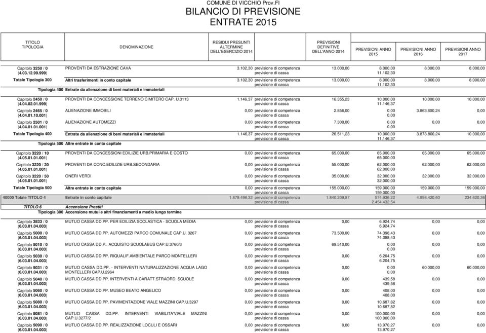 102,30 Tipologia 400 Entrate da alienazione di beni materiali e immateriali Capitolo 2450 / 0 (4.04.02.01.999) Capitolo 2465 / 0 (4.04.01.10.001) Capitolo 2501 / 0 (4.04.01.01.001) PROVENTI DA CONCESSIONE TERRENO CIMITERO CAP.