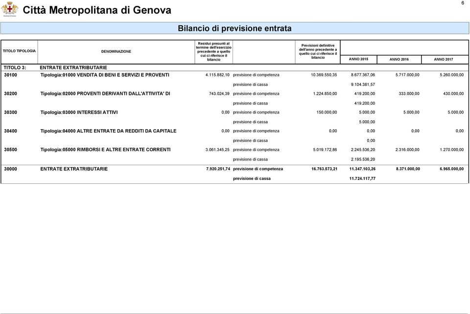 20 30300 Tipologia:03000 INTERESSI ATTIVI 150.00 5.