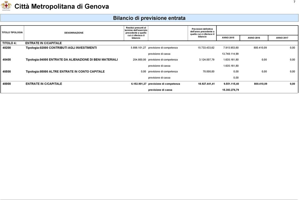 114,99 40400 Tipologia:04000 ENTRATE DA ALIENAZIONE DI BENI MATERIALI 254.80 3.124.007,79 1.635.