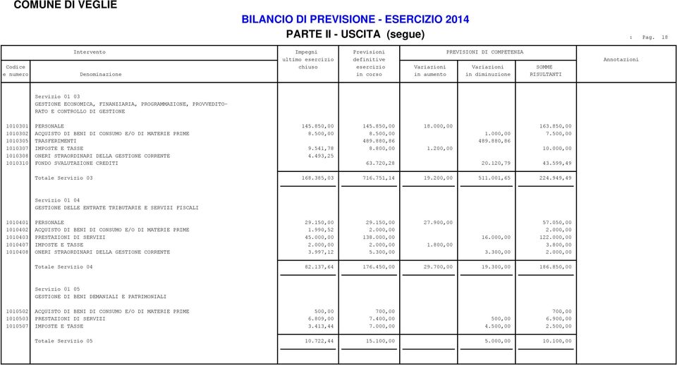 diminuzione RISULTANTI Servizio 01 03 GESTIONE ECONOMICA, FINANZIARIA, PROGRAMMAZIONE, PROVVEDITO- RATO E CONTROLLO DI GESTIONE 1010301 PERSONALE 145.850,00 145.850,00 18.000,00 163.