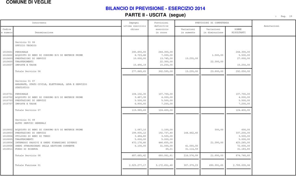 diminuzione RISULTANTI Servizio 01 06 UFFICIO TECNICO 1010601 PERSONALE 245.650,00 244.300,00 244.300,00 1010602 ACQUISTO DI BENI DI CONSUMO E/O DI MATERIE PRIME 6.723,46 7.000,00 1.500,00 5.