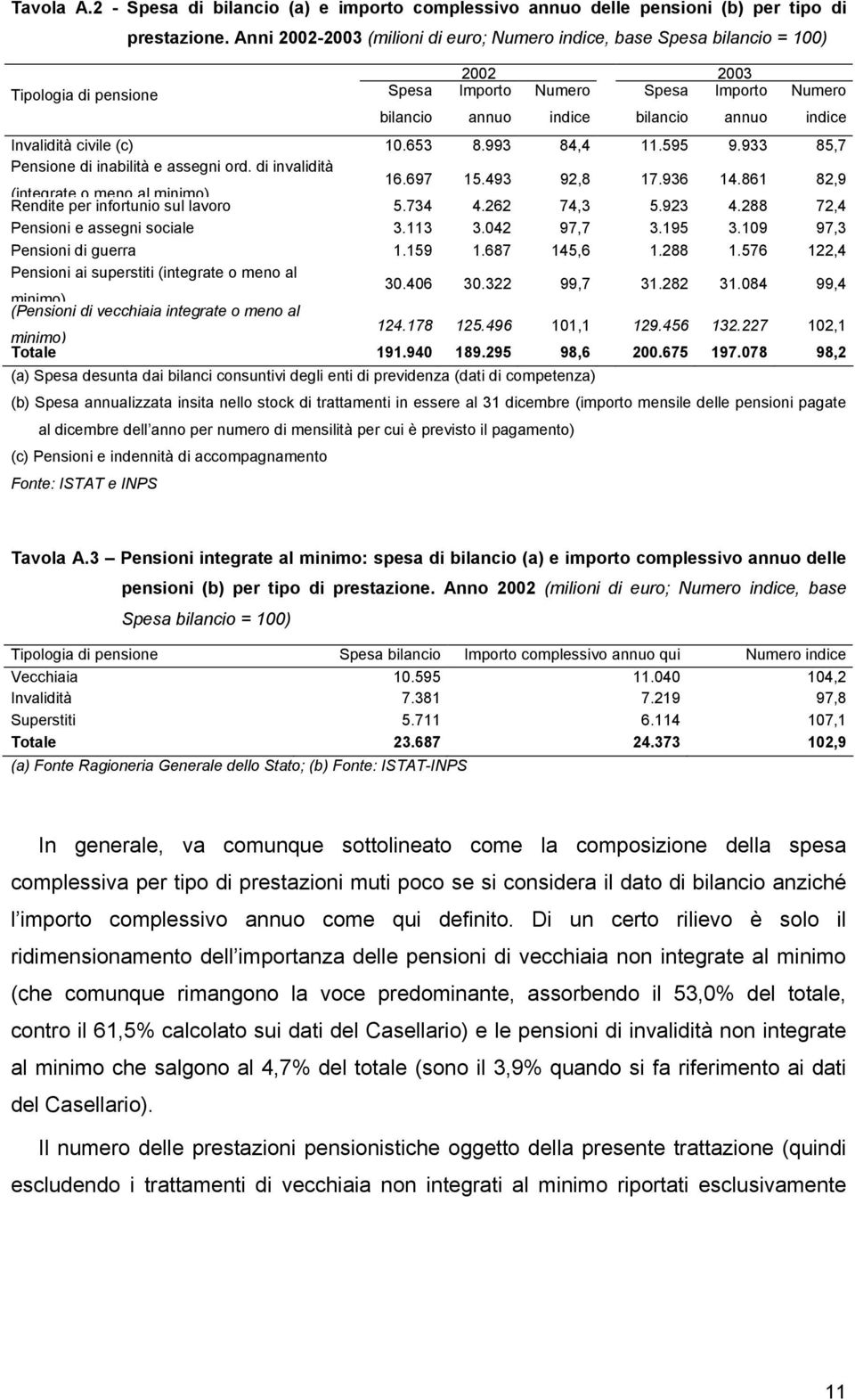 Invalidità civile (c) 10.653 8.993 84,4 11.595 9.933 85,7 Pensione di inabilità e assegni ord. di invalidità 16.697 15.493 92,8 17.936 14.