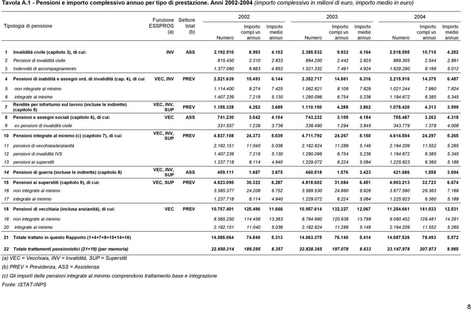 vo annuo Importo medio annuo Numero Importo compl.vo annuo Importo medio annuo Numero Importo compl.vo annuo Importo medio annuo 1 Invalidità civile (capitolo 3), di cui: INV ASS 2.192.510 8.993 4.