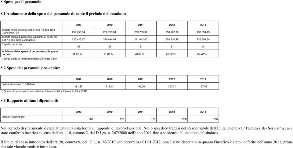 394,34 Rispetto del limite SI SI SI SI SI Incidenza delle spese di personale sulle spese correnti 35,67 % 31,24 % 28,29 % 31,79 % 29,92 % (*) Linee guida al rendiconto della Corte dei Conti 8.