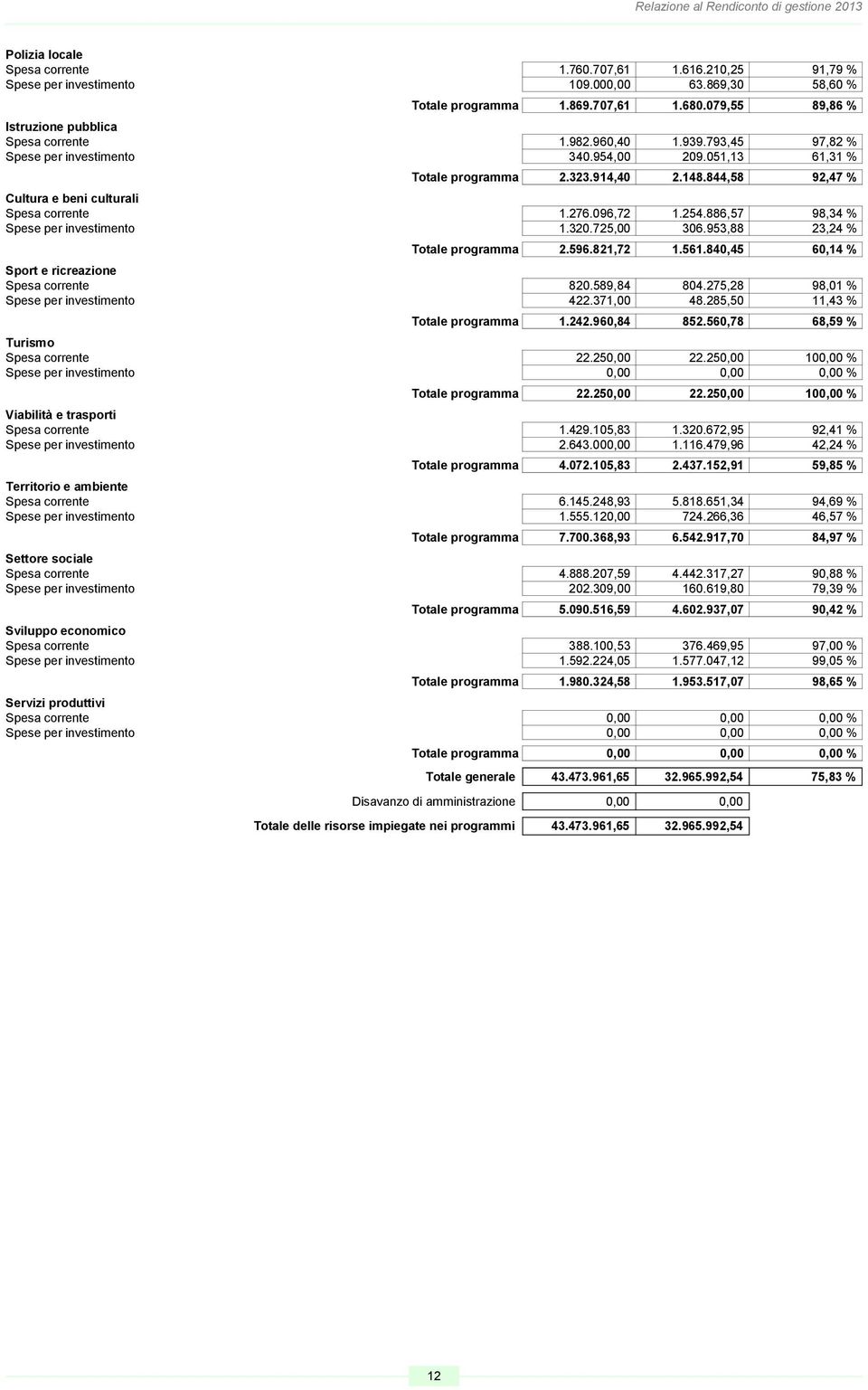 844,58 92,47 % Cultura e beni culturali Spesa corrente 1.276.096,72 1.254.886,57 98,34 % Spese per investimento 1.320.725,00 306.953,88 23,24 % Totale programma 2.596.821,72 1.561.