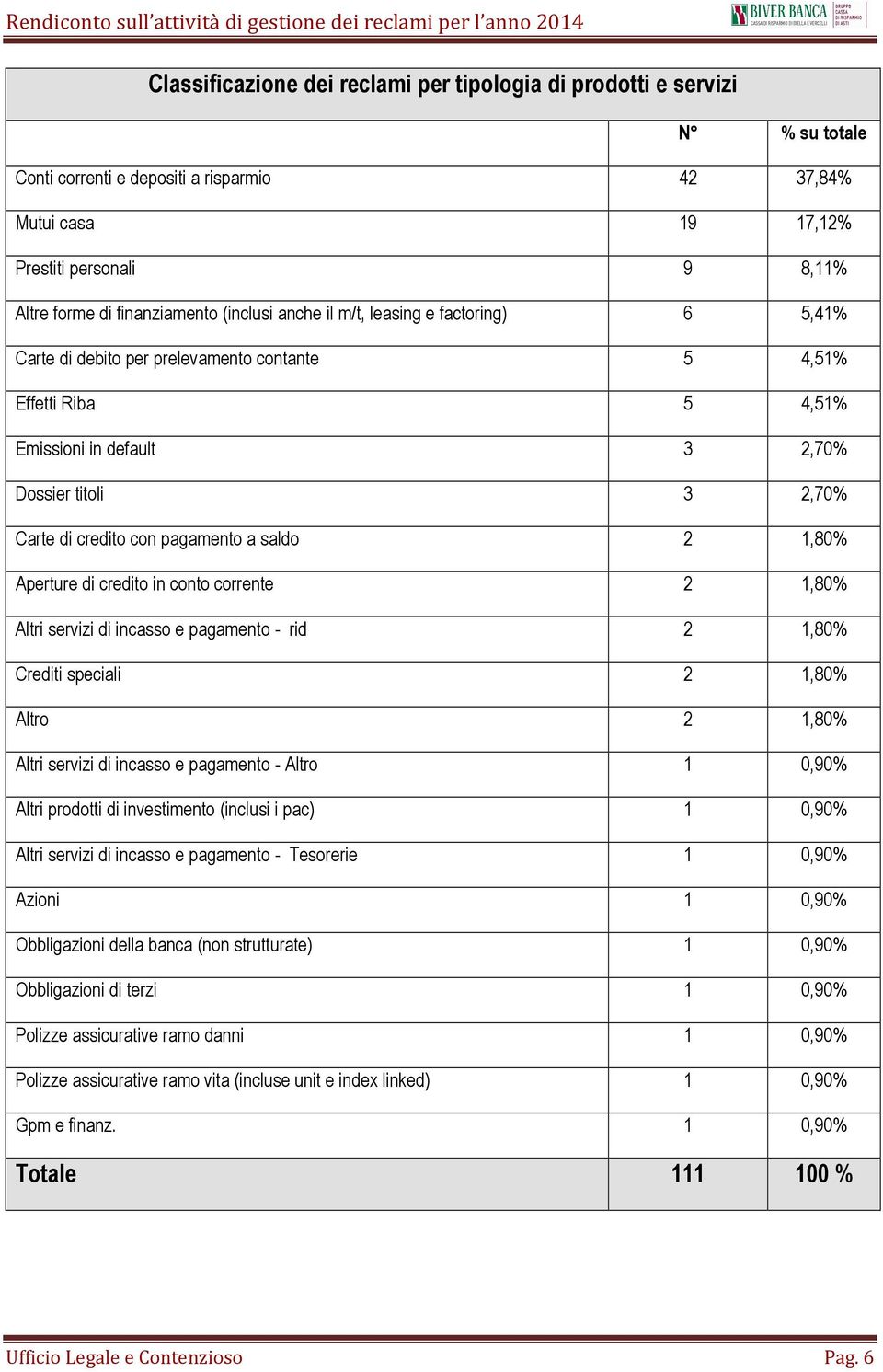 pagamento a saldo 2,80% Aperture di credito in conto corrente 2,80% Altri servizi di incasso e pagamento - rid 2,80% Crediti speciali 2,80% Altro 2,80% Altri servizi di incasso e pagamento - Altro