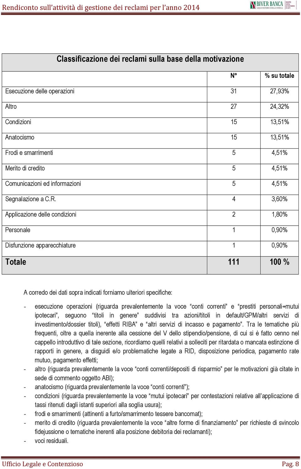 4 3,60% Applicazione delle condizioni 2,80% Personale 0,90% Disfunzione apparecchiature 0,90% Totale 00 % A corredo dei dati sopra indicati forniamo ulteriori specifiche: - esecuzione operazioni