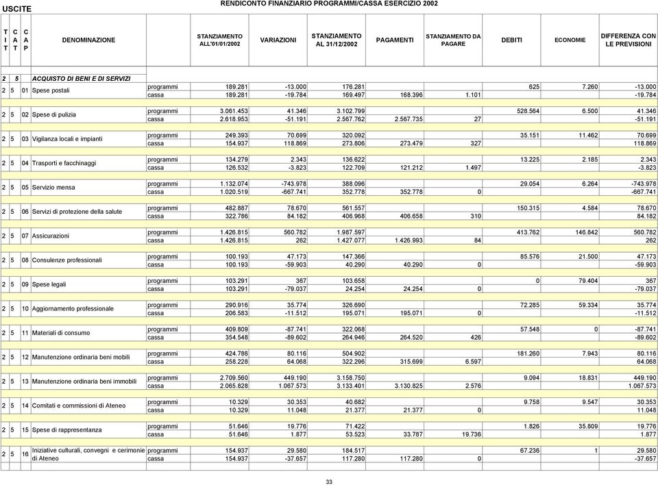 567.762 2.567.735 27-51.191 2 5 03 Vigilanza locali e impianti programmi 249.393 70.699 320.092 35.151 11.462 70.699 cassa 154.937 118.869 273.806 273.479 327 118.