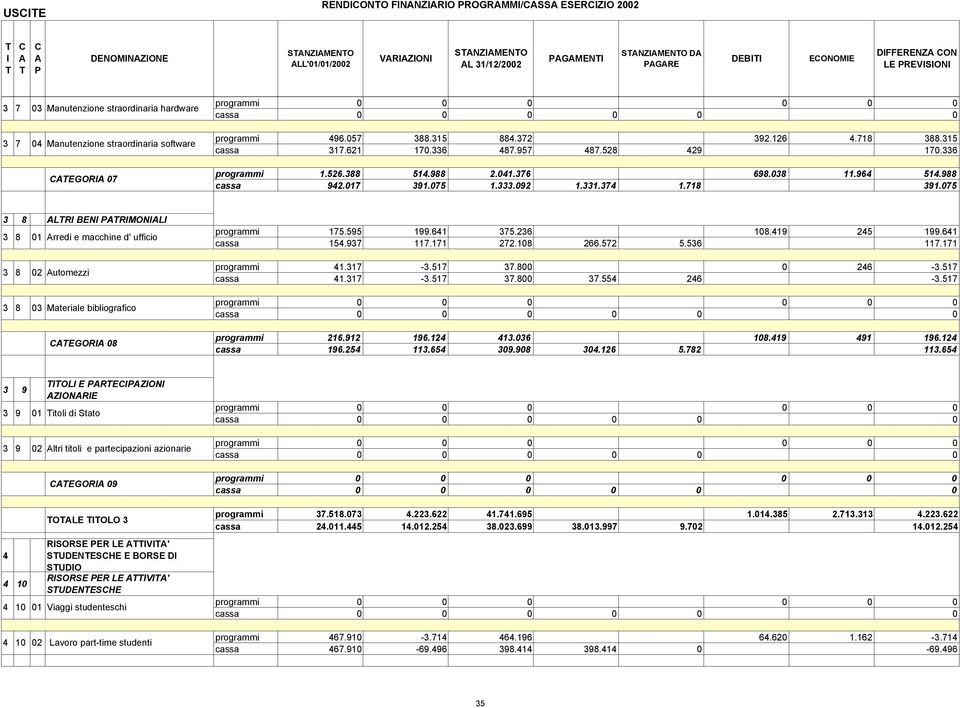964 514.988 cassa 942.017 391.075 1.333.092 1.331.374 1.718 391.075 3 8 LR BEN RMONL 3 8 01 rredi e macchine d' ufficio programmi 175.595 199.641 375.236 108.419 245 199.641 cassa 154.937 117.171 272.