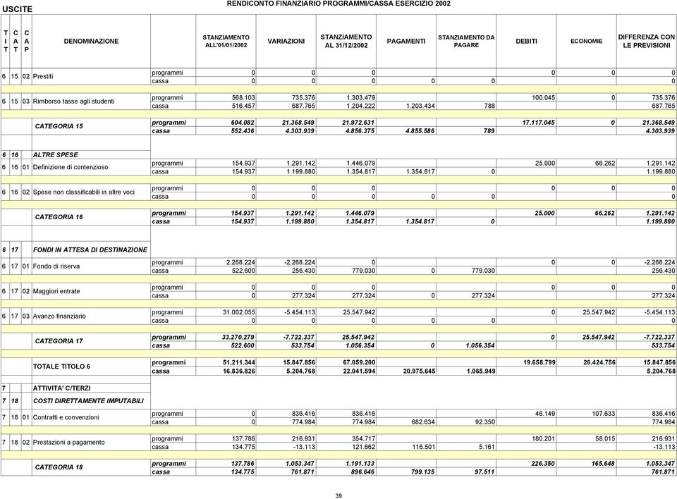 856.375 4.855.586 789 4.303.939 6 16 LRE SESE 6 16 01 Definizione di contenzioso 6 16 02 Spese non classificabili in altre voci EGOR 16 programmi 154.937 1.291.142 1.446.079 25.000 66.262 1.291.142 cassa 154.