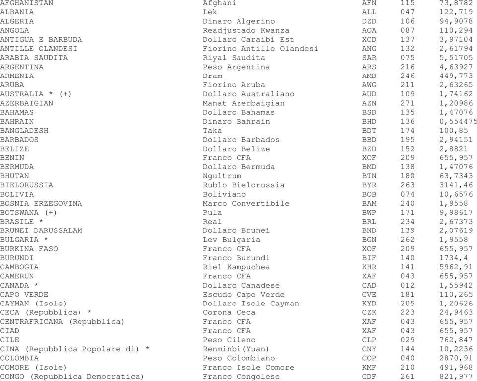 211 2,63265 AUSTRALIA * (+) Dollaro Australiano AUD 109 1,74162 AZERBAIGIAN Manat Azerbaigian AZN 271 1,20986 BAHAMAS Dollaro Bahamas BSD 135 1,47076 BAHRAIN Dinaro Bahrain BHD 136 0,554475