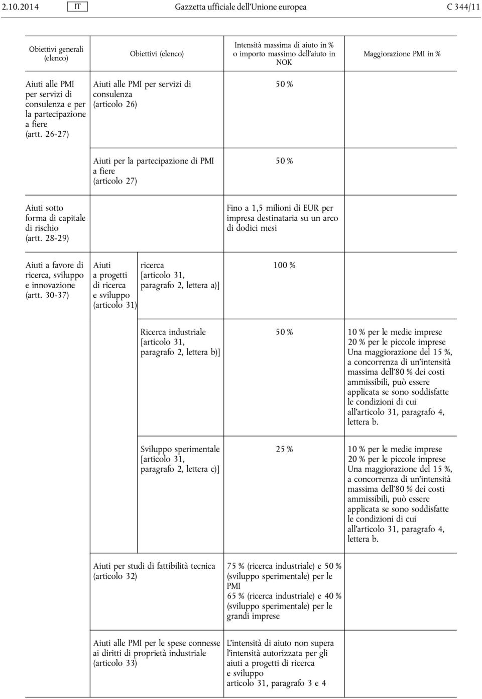 26-27) Aiuti alle PMI per servizi di consulenza (articolo 26) 50 % Aiuti per la partecipazione di PMI a fiere (articolo 27) 50 % Aiuti sotto forma di capitale di rischio (artt.